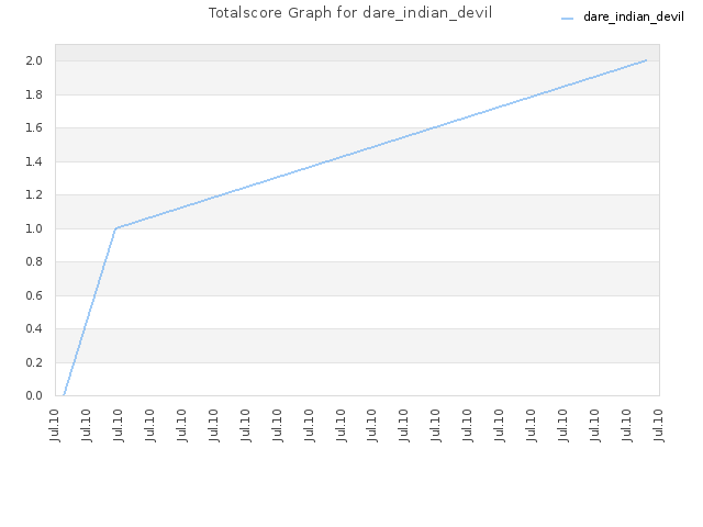 Totalscore Graph for dare_indian_devil