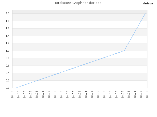 Totalscore Graph for dariapa