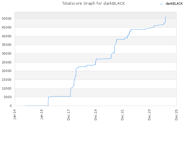 Totalscore Graph for darkBLACK