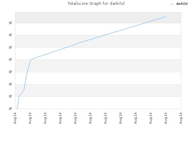 Totalscore Graph for darkilol