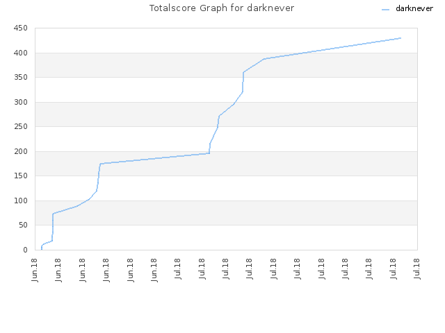 Totalscore Graph for darknever