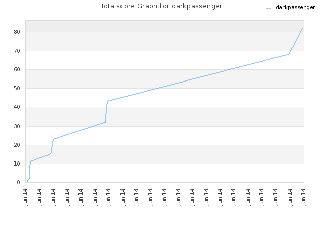 Totalscore Graph for darkpassenger