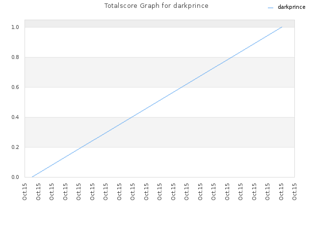 Totalscore Graph for darkprince