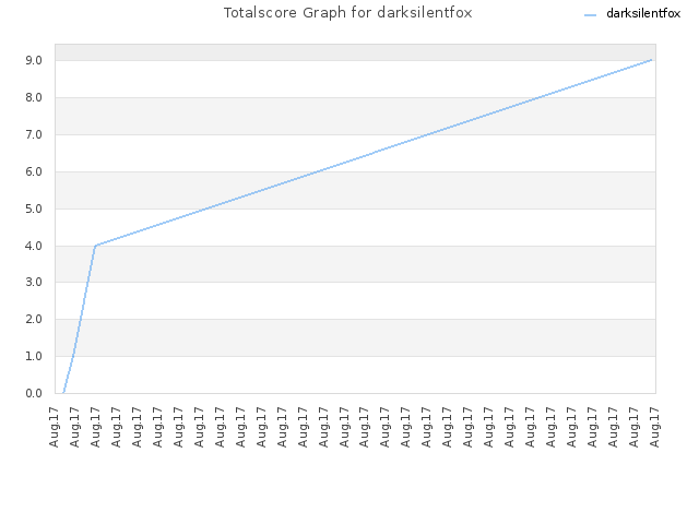 Totalscore Graph for darksilentfox