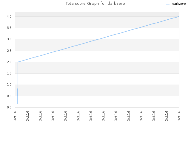 Totalscore Graph for darkzero