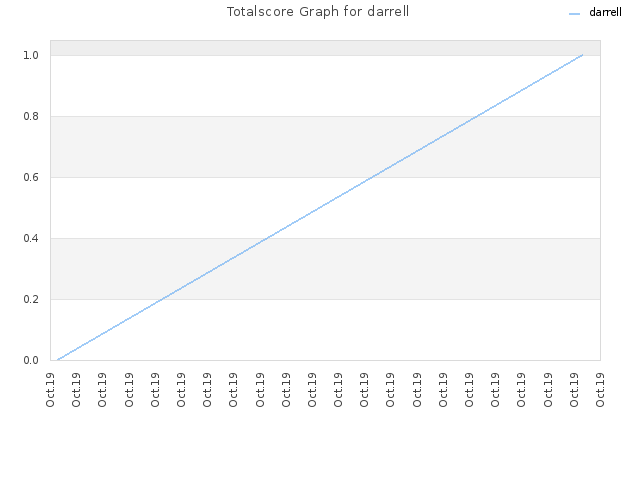 Totalscore Graph for darrell