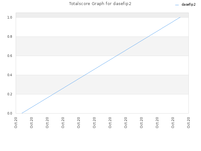 Totalscore Graph for dasefip2