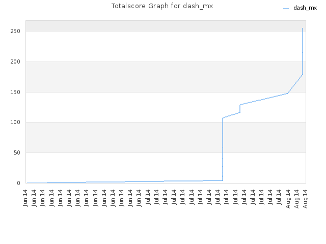 Totalscore Graph for dash_mx