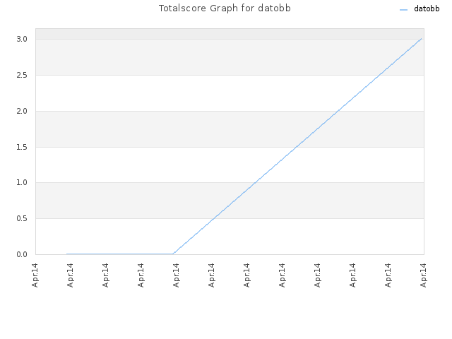 Totalscore Graph for datobb