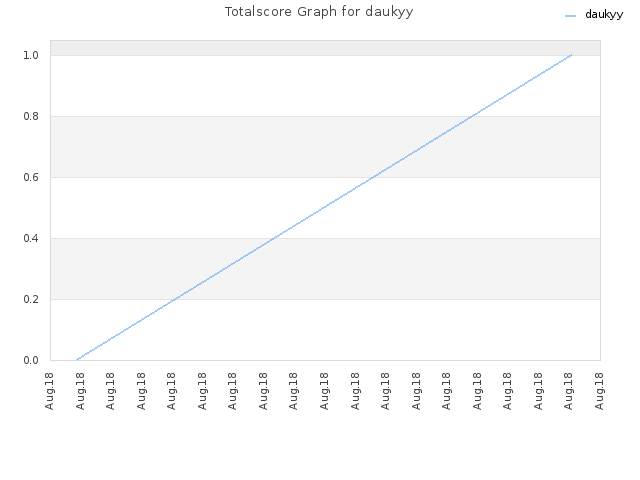 Totalscore Graph for daukyy