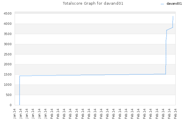 Totalscore Graph for davand01