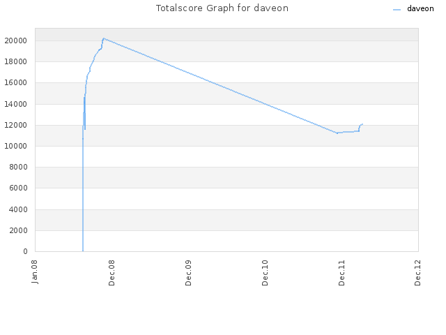 Totalscore Graph for daveon