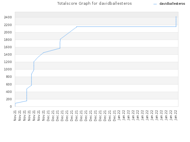 Totalscore Graph for davidballesteros