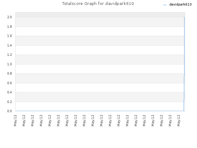 Totalscore Graph for davidpark610