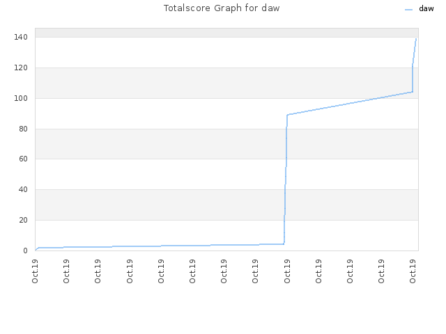 Totalscore Graph for daw