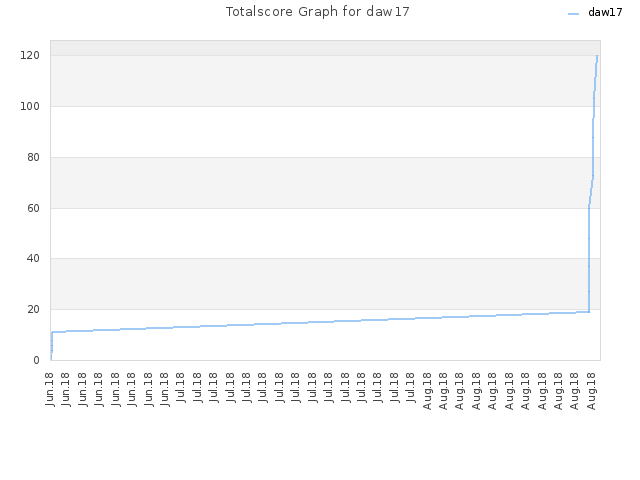 Totalscore Graph for daw17
