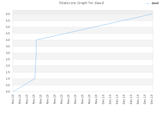 Totalscore Graph for dawd