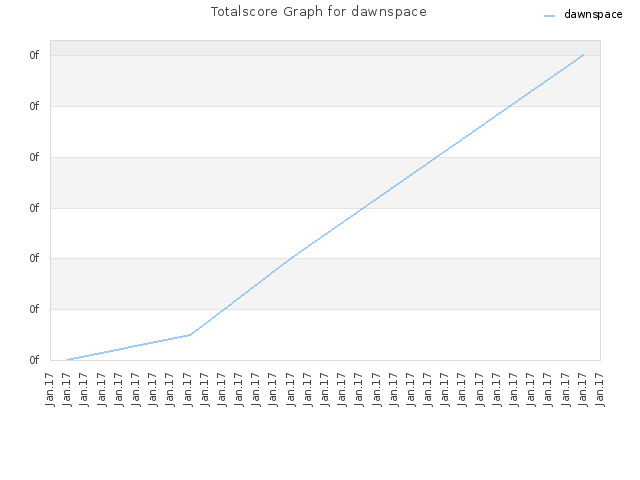 Totalscore Graph for dawnspace