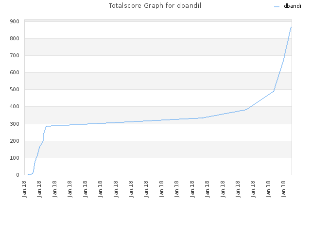 Totalscore Graph for dbandil