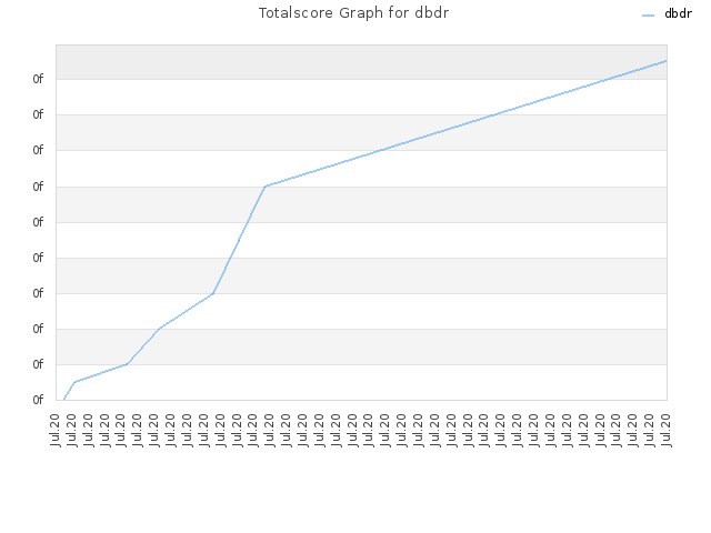 Totalscore Graph for dbdr