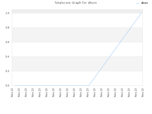 Totalscore Graph for dboni