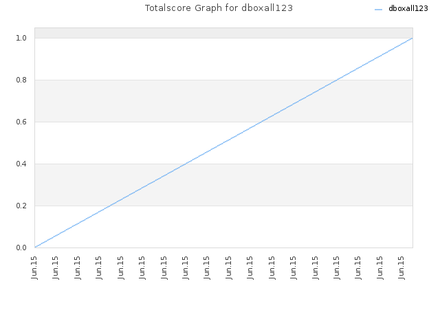 Totalscore Graph for dboxall123