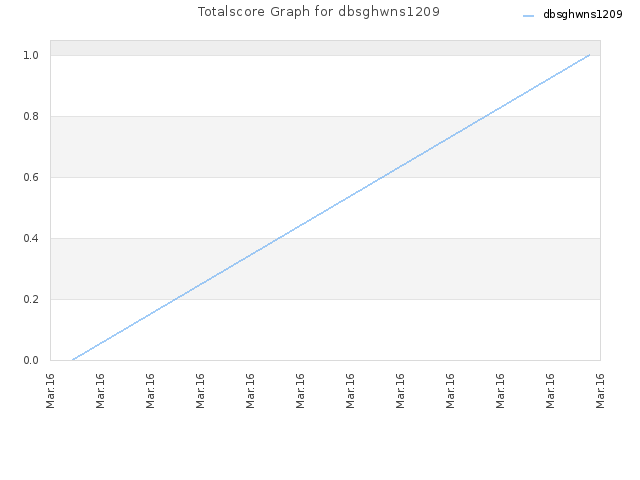 Totalscore Graph for dbsghwns1209