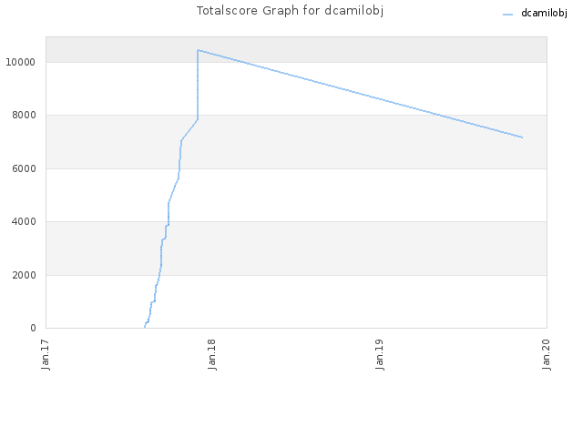 Totalscore Graph for dcamilobj
