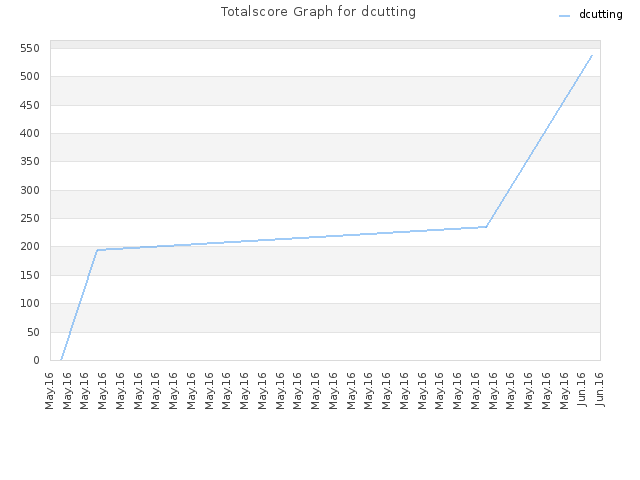 Totalscore Graph for dcutting