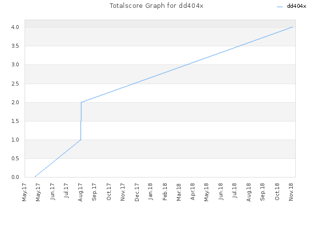 Totalscore Graph for dd404x