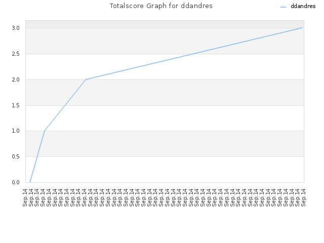 Totalscore Graph for ddandres