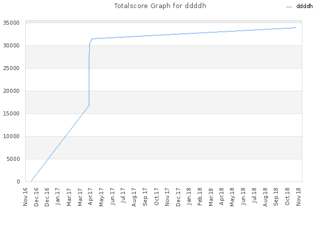 Totalscore Graph for ddddh