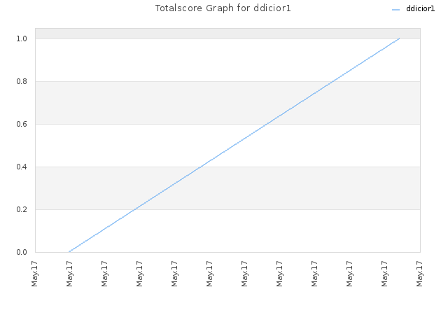 Totalscore Graph for ddicior1