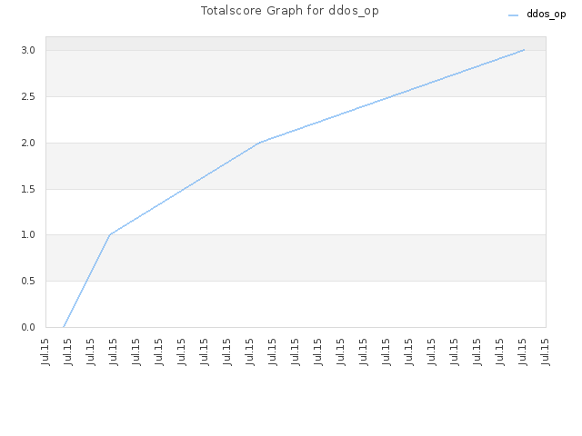 Totalscore Graph for ddos_op