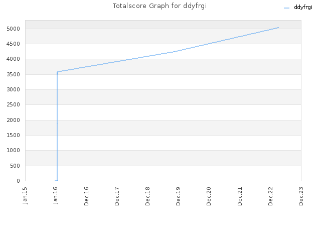 Totalscore Graph for ddyfrgi