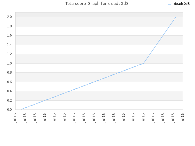 Totalscore Graph for deadc0d3