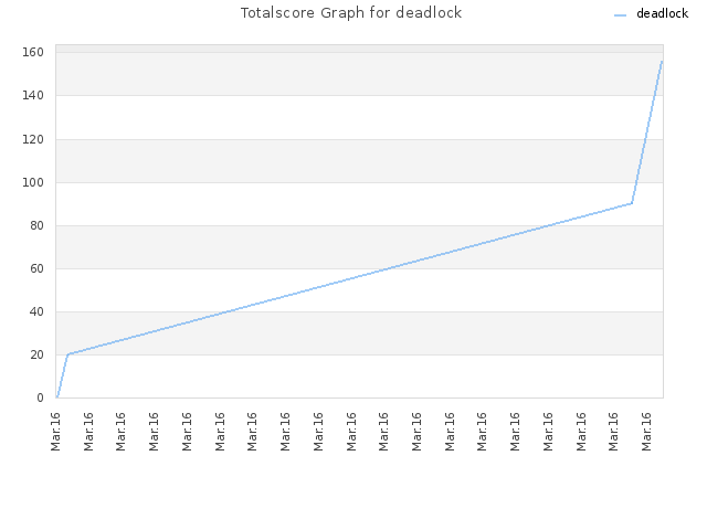 Totalscore Graph for deadlock