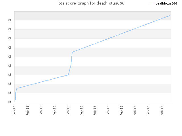 Totalscore Graph for deathlotus666