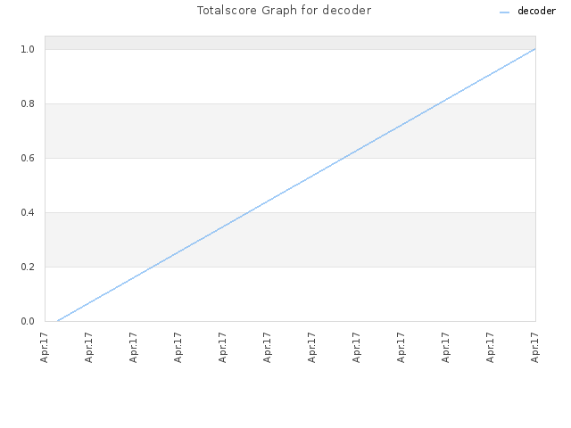Totalscore Graph for decoder