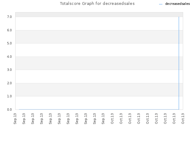 Totalscore Graph for decreasedsales