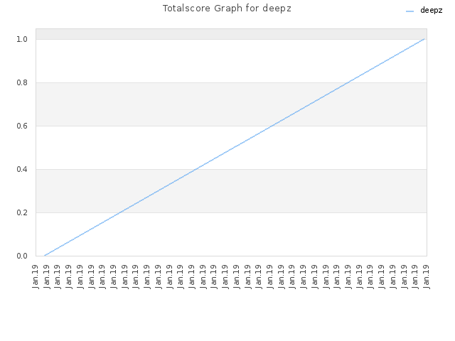 Totalscore Graph for deepz