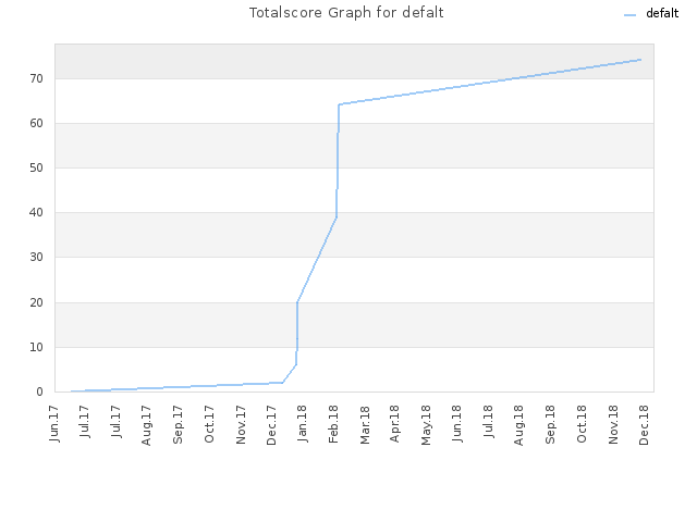 Totalscore Graph for defalt