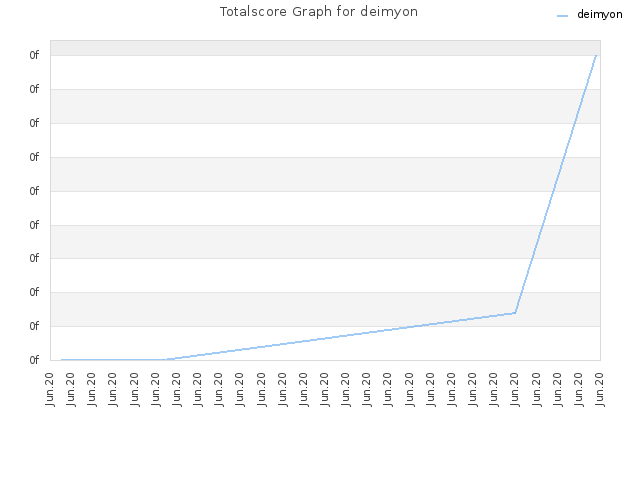 Totalscore Graph for deimyon