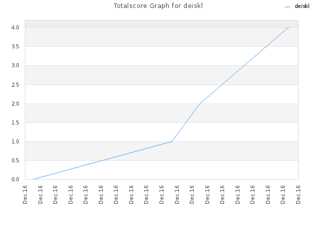 Totalscore Graph for deiskl