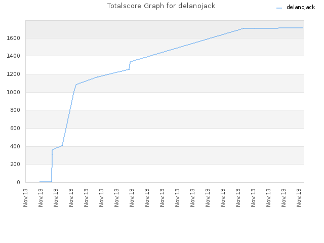 Totalscore Graph for delanojack