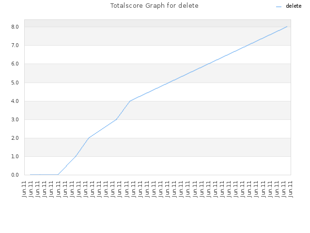 Totalscore Graph for delete