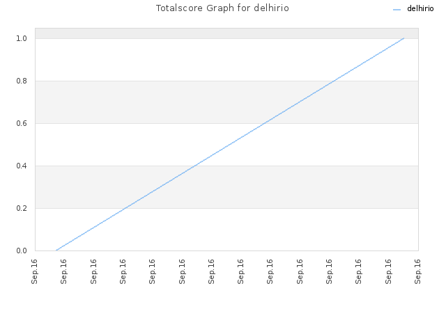 Totalscore Graph for delhirio