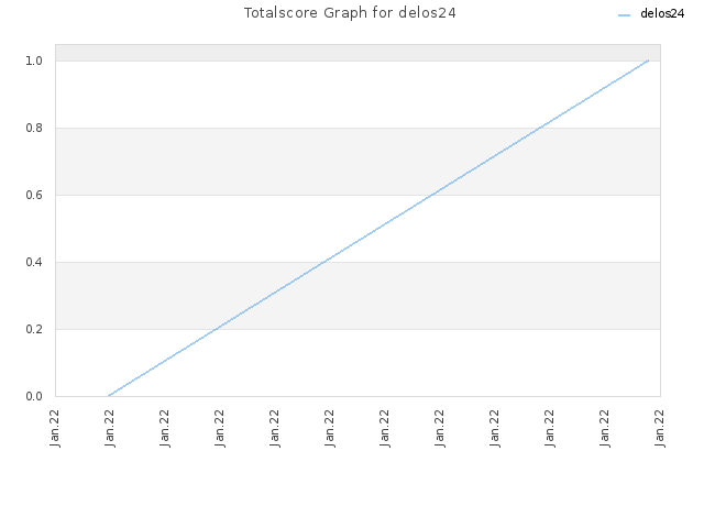 Totalscore Graph for delos24