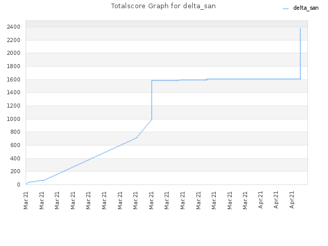 Totalscore Graph for delta_san