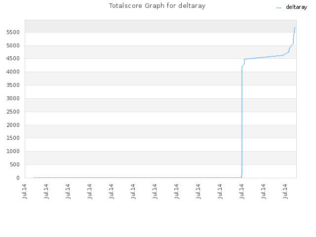 Totalscore Graph for deltaray